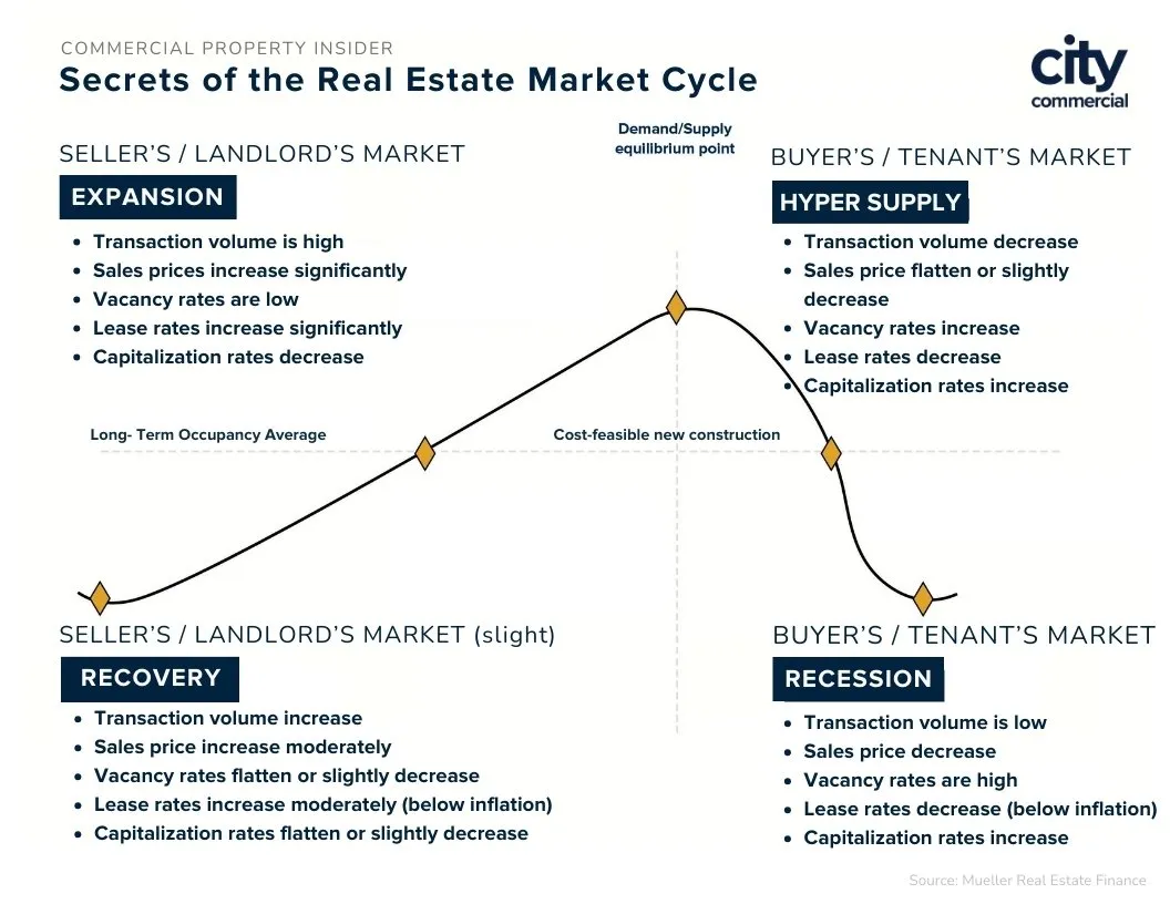 Who Else Wants to Understand the Real Estate Market? » City Commercial ...